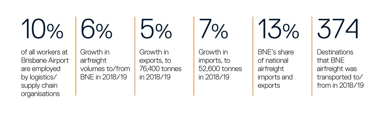 Brisbane Airport Cargo Facts & Figures